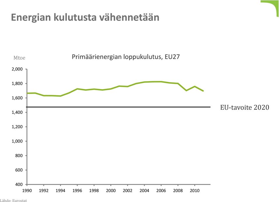 1,600 1,400 EU tavoite 2020 1,200 1,000 800 600
