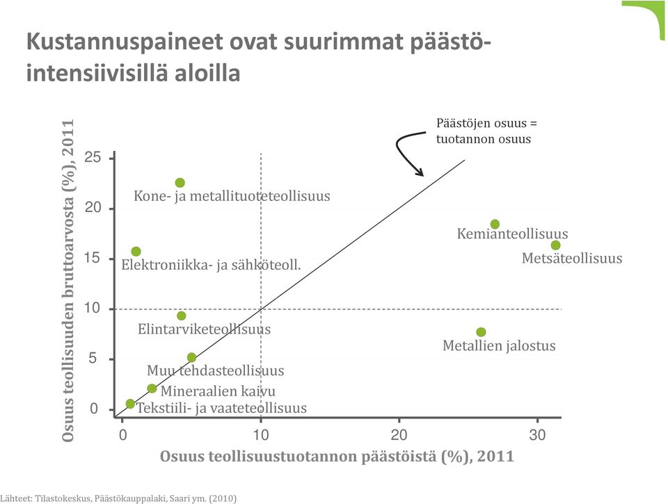 Elintarviketeollisuus Muu tehdasteollisuus Mineraalien kaivu Tekstiili ja vaateteollisuus Päästöjen osuus = tuotannon