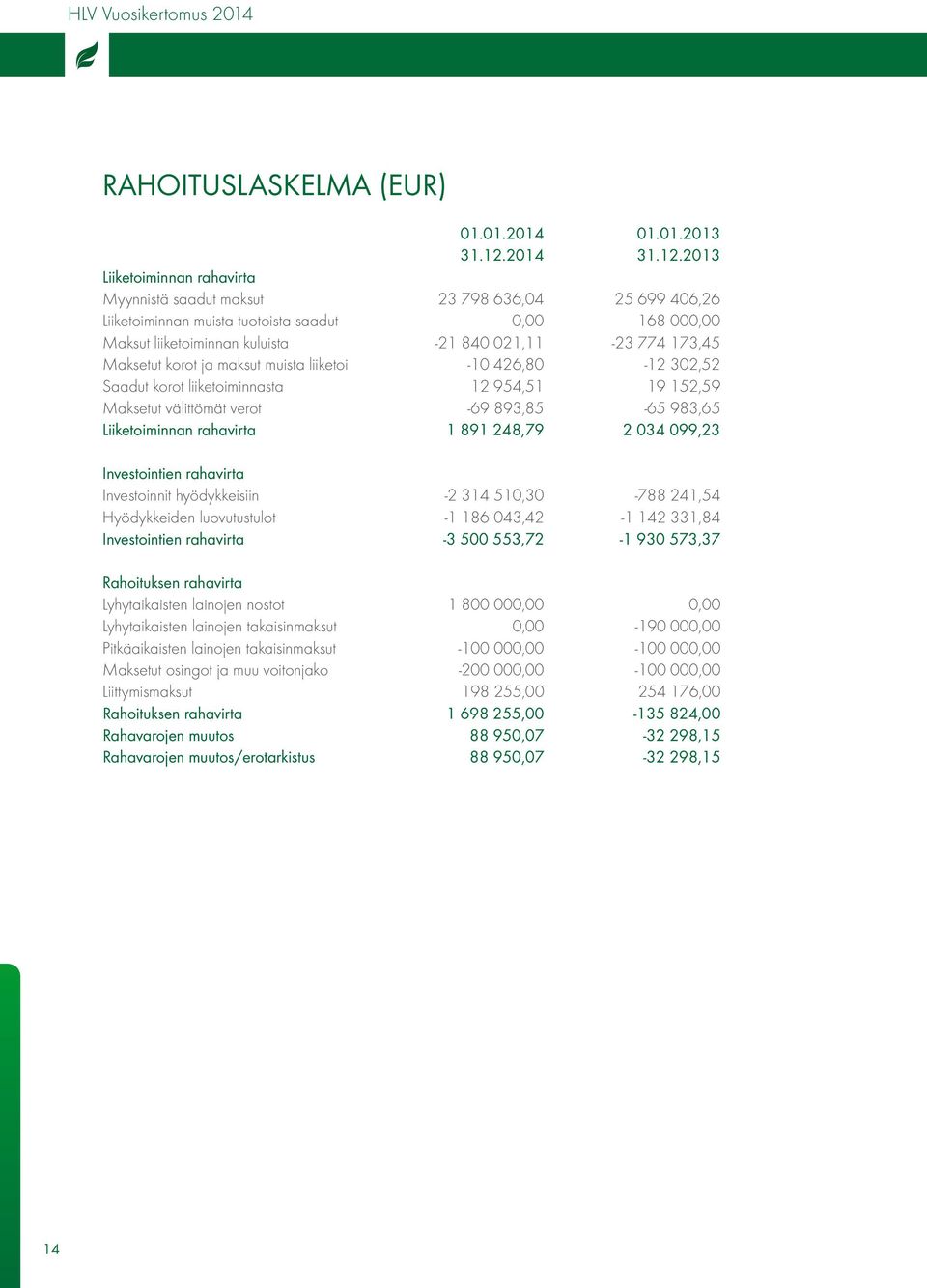 2013 Liiketoiminnan rahavirta Myynnistä saadut maksut 23 798 636,04 25 699 406,26 Liiketoiminnan muista tuotoista saadut 0,00 168 000,00 Maksut liiketoiminnan kuluista -21 840 021,11-23 774 173,45