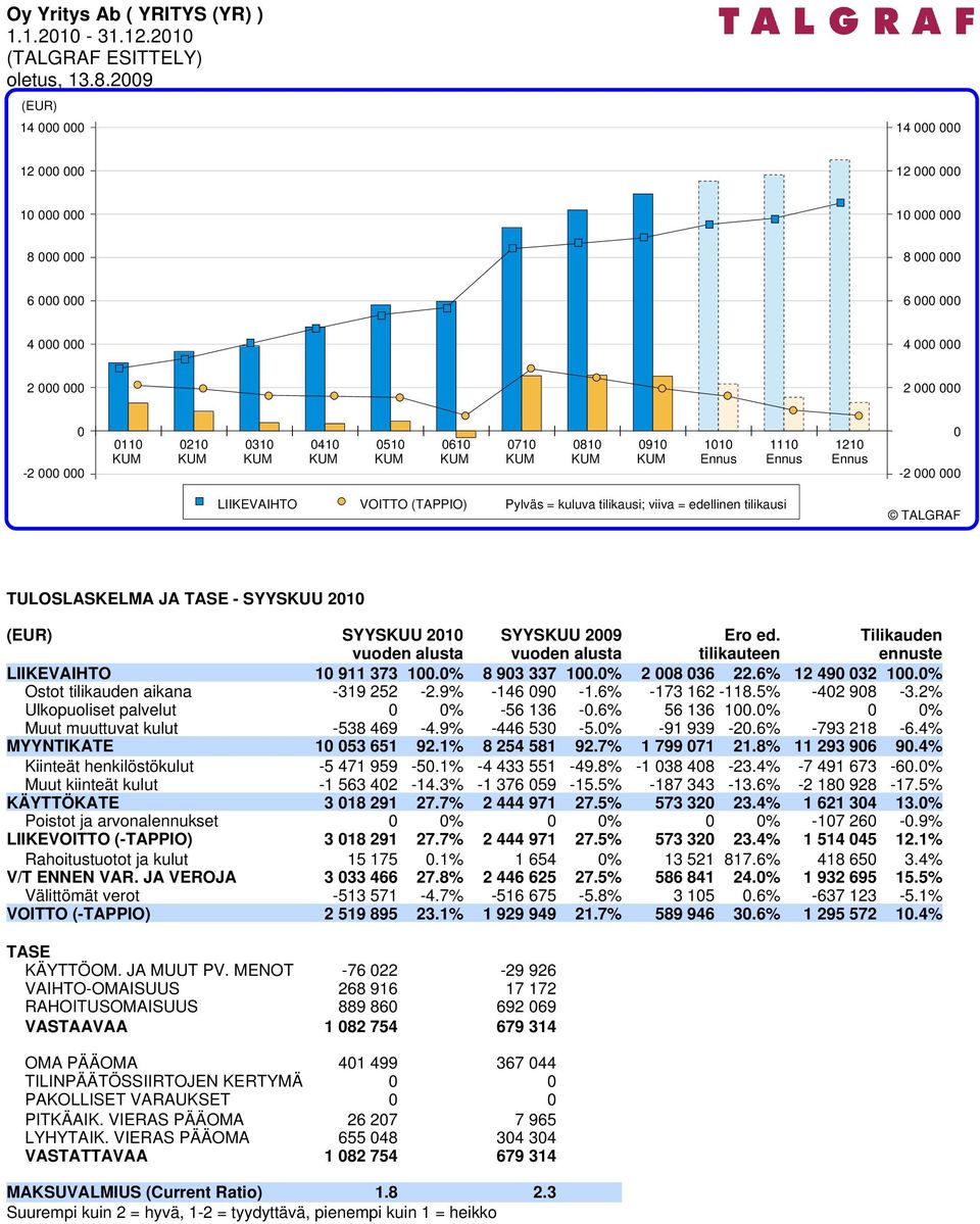 0000-2 0000 LIIKEVAIHTO VOITTO (TAPPIO) Pylväs = kuluva tilikausi; viiva = edellinen tilikausi TULOSLASKELMA JA TASE - SYYSKUU 2010 SYYSKUU 2010 SYYSKUU 2009 Ero ed.