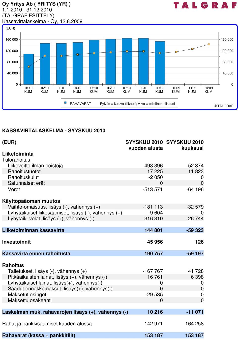 KASSAVIRTALASKELMA - SYYSKUU 2010 SYYSKUU 2010 SYYSKUU 2010 Liiketoiminta Tulorahoitus Liikevoitto ilman poistoja 498 396 52 374 Rahoitustuotot 17 225 11 823 Rahoituskulut -2 05 Satunnaiset erät