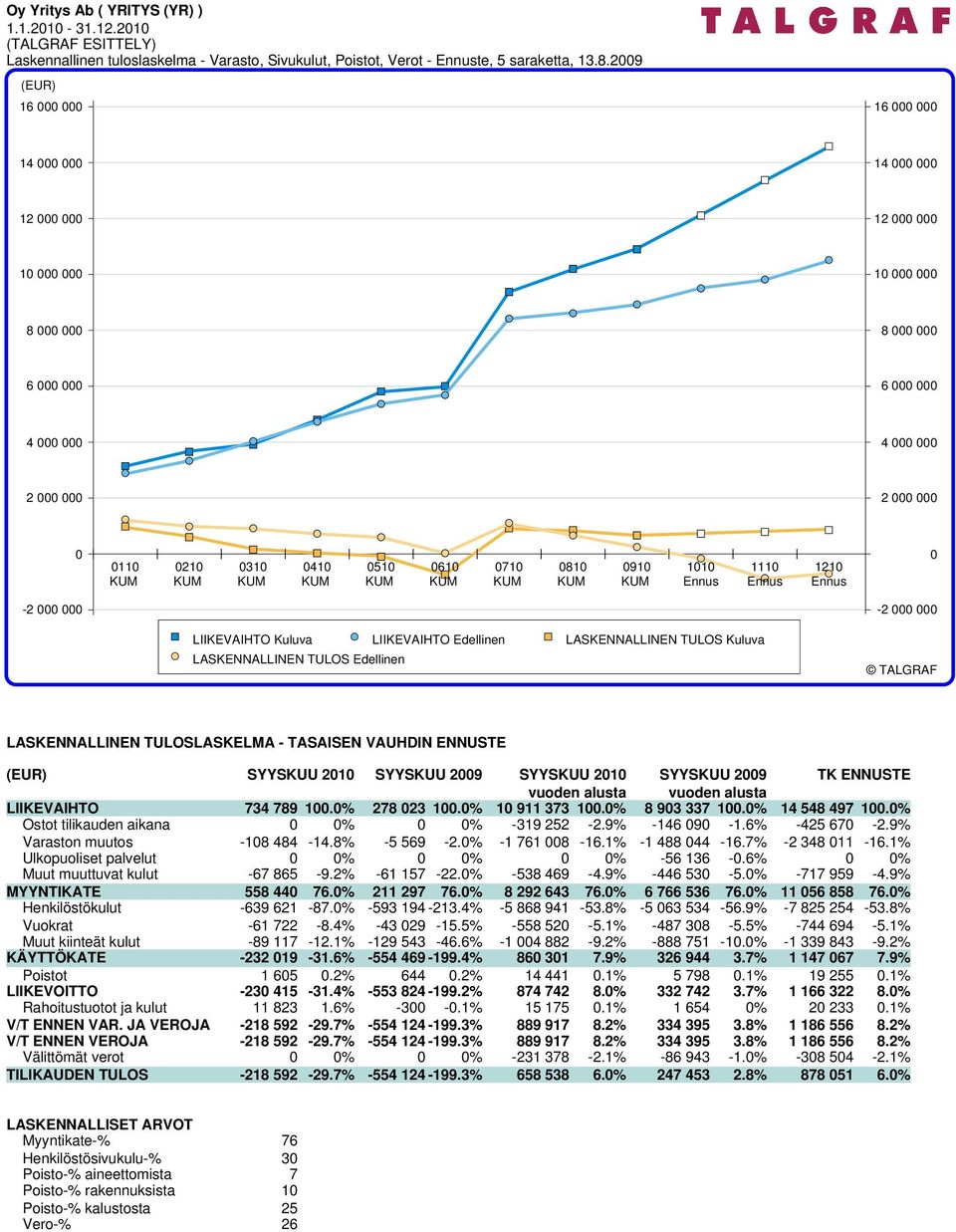 Ennus Ennus -2 0000-2 0000 LIIKEVAIHTO Kuluva LIIKEVAIHTO Edellinen LASKENNALLINEN TULOS Kuluva LASKENNALLINEN TULOS Edellinen LASKENNALLINEN TULOSLASKELMA - TASAISEN VAUHDIN ENNUSTE SYYSKUU 2010