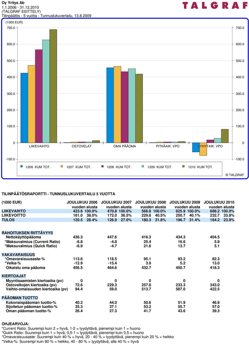 TILINPÄÄTÖSRAPORTTI - TUNNUSLUKUVERTAILU 5 VUOTTA (1000 EUR) JOULUKUU 2006 JOULUKUU 2007 JOULUKUU 2008 JOULUKUU 2009 JOULUKUU 2010 LIIKEVAIHTO 423.6 100.0% 470.8 100.0% 566.8 100.0% 625.9 100.0% 688.