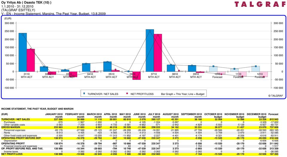 Forecast Forecast Forecast -500-500 -1000-1000 TURNOVER / NET SALES NET PROFIT/LOSS Bar Graph = This Year; Line = Budget INCOME STATEMENT, THE PAST YEAR, BUDGET AND MARGIN JANUARY 2010 FEBRUARY 2010