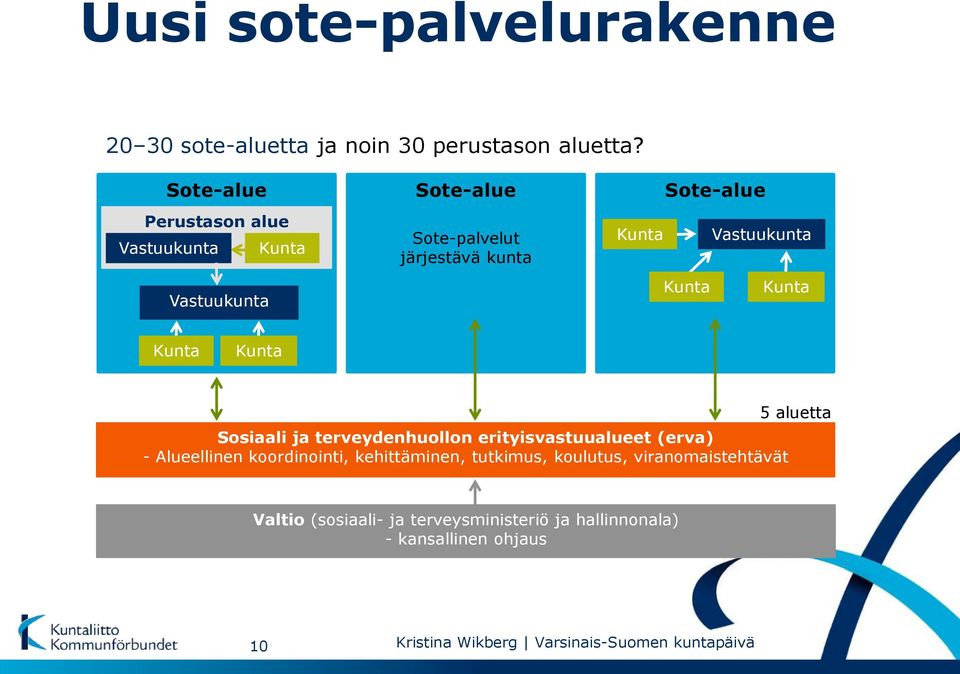 Vastuukunta Kunta Kunta Kunta Kunta Sosiaali ja terveydenhuollon erityisvastuualueet (erva) - Alueellinen