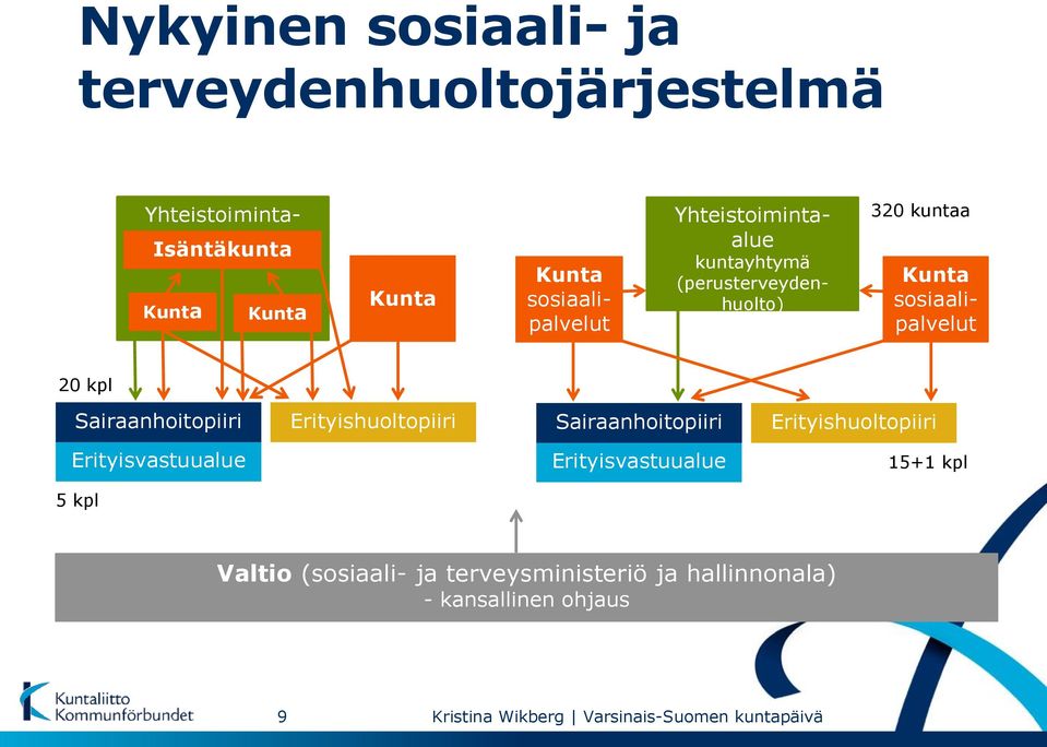 Sairaanhoitopiiri Erityisvastuualue Kunta sosiaalipalvelut Erityishuoltopiiri Sairaanhoitopiiri
