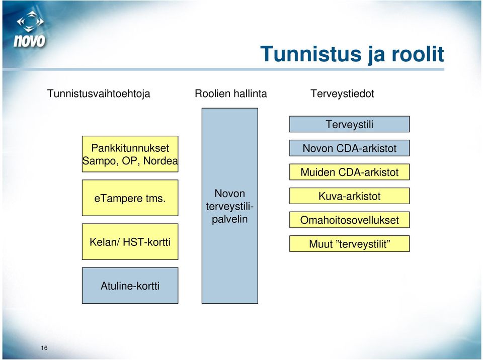Kelan/ HST-kortti Novon terveystilipalvelin Terveystili Novon