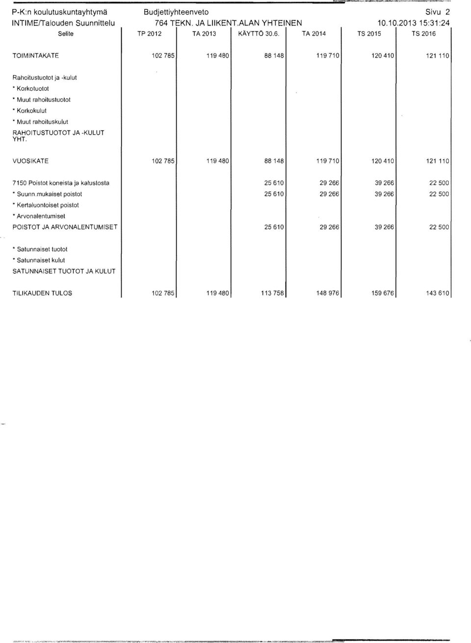 TA 2014 TS 2015 TS 2016 102785 119480 88148 119710 120410 121 110 Rahoitustuotot ja -kulut * Korkotuotot * Muut rahoitustuotot Korkokulut Muut rahoituskulut RAHOITUSTUOTOT JA -KULUT YHT.