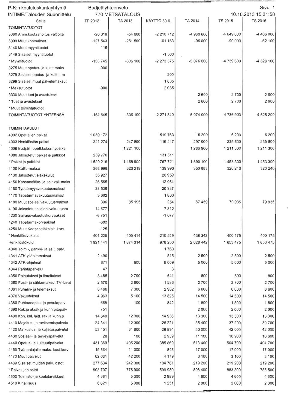 !. m 3299 Sisäiset muut palvelumaksut Maksutuotot 3330 Muut tuet ja avustukset Tuet ja avustukset Muut toimintatuotot TOIMINTATUOTOT YHTEENSÄ 770 METSÄTALOUS TP 2012-26318 -127543 116-153745 - -