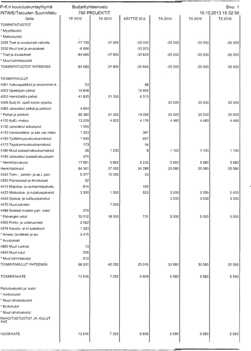 TA 2014 TS 2015 TS 2016 TOIMINTATUOTOT Myyntituotot Maksutuotot 3305 Tuet ja avustukset valtiolta -77729-37800 -20442 3330 Muut tuet ja avustukset -6956-10203 Tuet ja avustukset -84685-37800 -30645