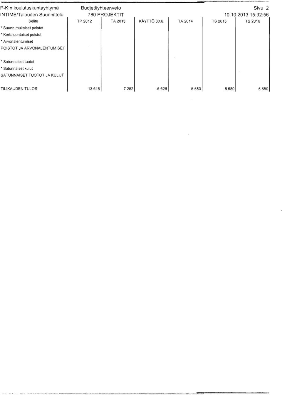 6 TA 2014 Sivu 2 10.10.201315:32:56 TS 2015 TS 2016 * Suunn.