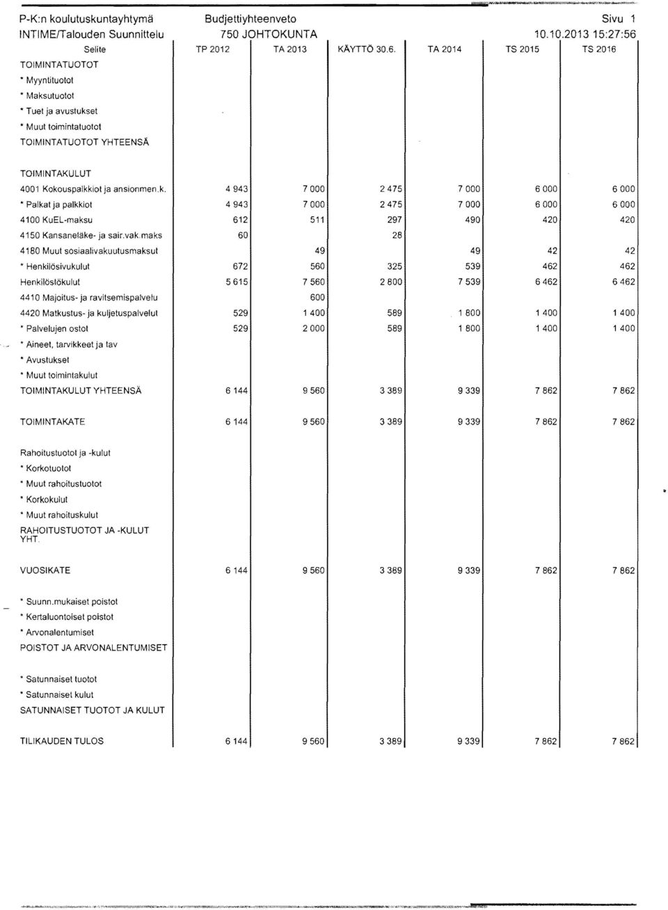 Palkat ja palkkiot 4943 7000 2475 7000 0 0 4 KuEL-maksu 612 511 297 490 420 420 4150 Kansaneläke ja sair,vakmaks 60 28 4180 Muut sosiaalivakuutusmaksut 49 49 42 42 Henkilösivukulut 672 560 325 539