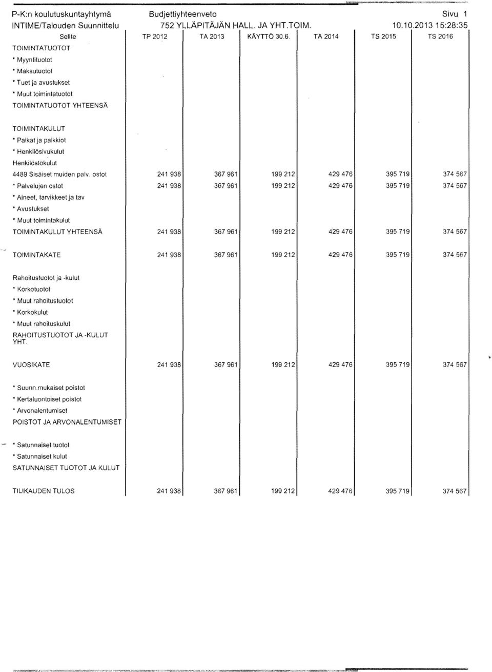 YLLÄPITÄJÄN HALL. JA YHT.TOIM. TP 2012 TA 2013 KÄYTTÖ 30.6. TA 2014 Sivu 1 10.10.201315:28:35 TS 2015 TS 2016 TOIMINTAKULUT Palkat ja palkkiot Henkilösivukulut Henkilöslökulul 4489 Sisäiset muiden palv.