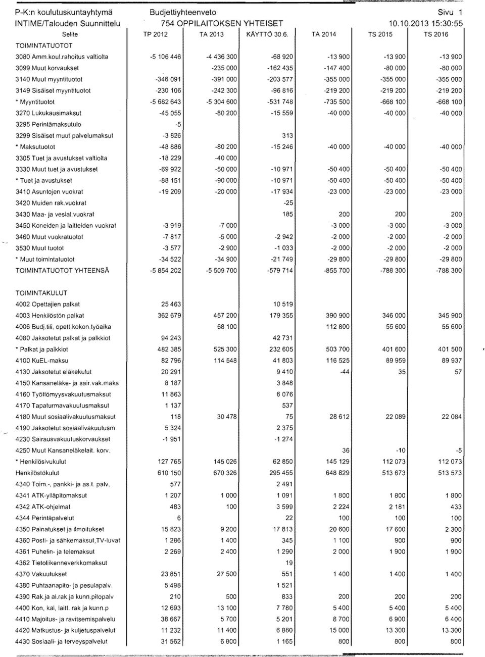 rahoitus valtiolla -5 106446-4436 -68920-13 -13-13 3099 Muut konaukset -235000-162435 -147-80000 -80000 3140 Muut myyntituotoi -346091-391 000-203577 -355000-355000 -355000 3149 Sisäiset myyntituotot