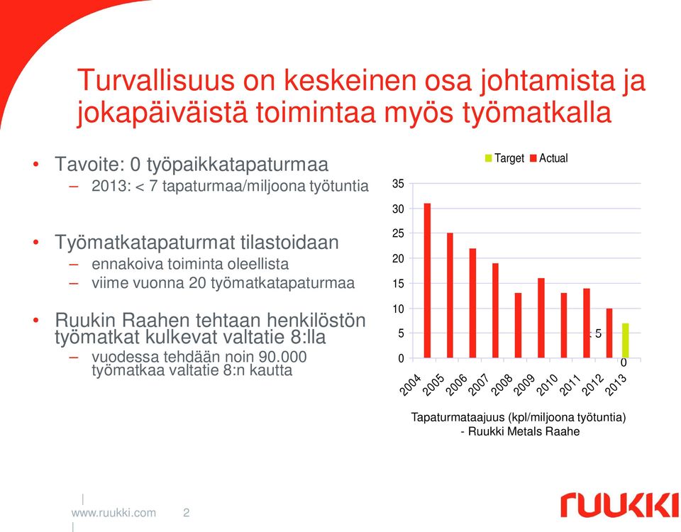 työmatkatapaturmaa 25 20 15 Ruukin Raahen tehtaan henkilöstön työmatkat kulkevat valtatie 8:lla vuodessa tehdään noin 90.