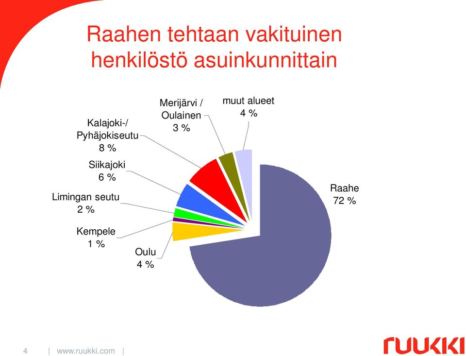Siikajoki 6 % Limingan seutu 2 % Merijärvi /