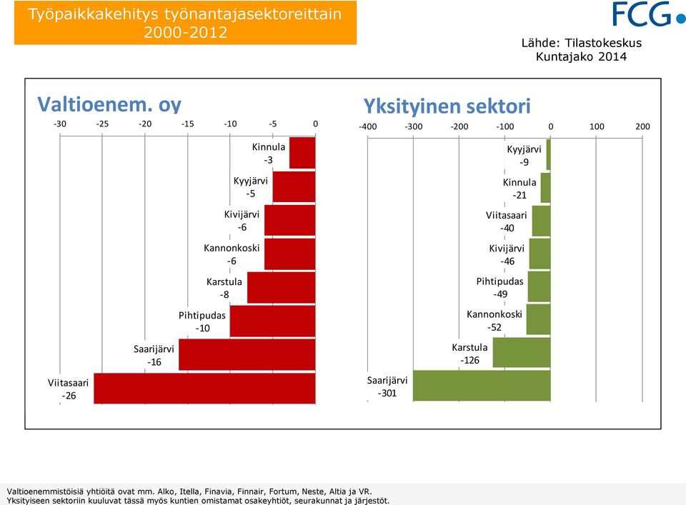 sektori -400-300 -200-100 0 100 200 Saarijärvi -301 Kyyjärvi -9 Kinnula -21 Viitasaari -40 Kivijärvi -46 Pihtipudas -49 Kannonkoski -52 Karstula