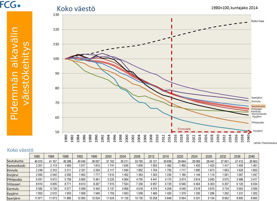 117 1 940 1 852 1 764 1 750 1 717 1 695 1 673 1 653 1 629 1 603 Kivijärvi 2 060 2 042 2 050 1 902 1 777 1 610 1 452 1 363 1 303 1 230 1 180 1 144 1 114 1 091 1 067 1 047 Pihtipudas 6 091 5 972 5 758