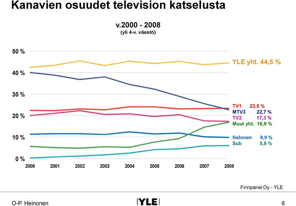 44,5 % 30 % 20 % 10 % TV1 23,5 % MTV3 22,7 % TV2 17,3 % Muut