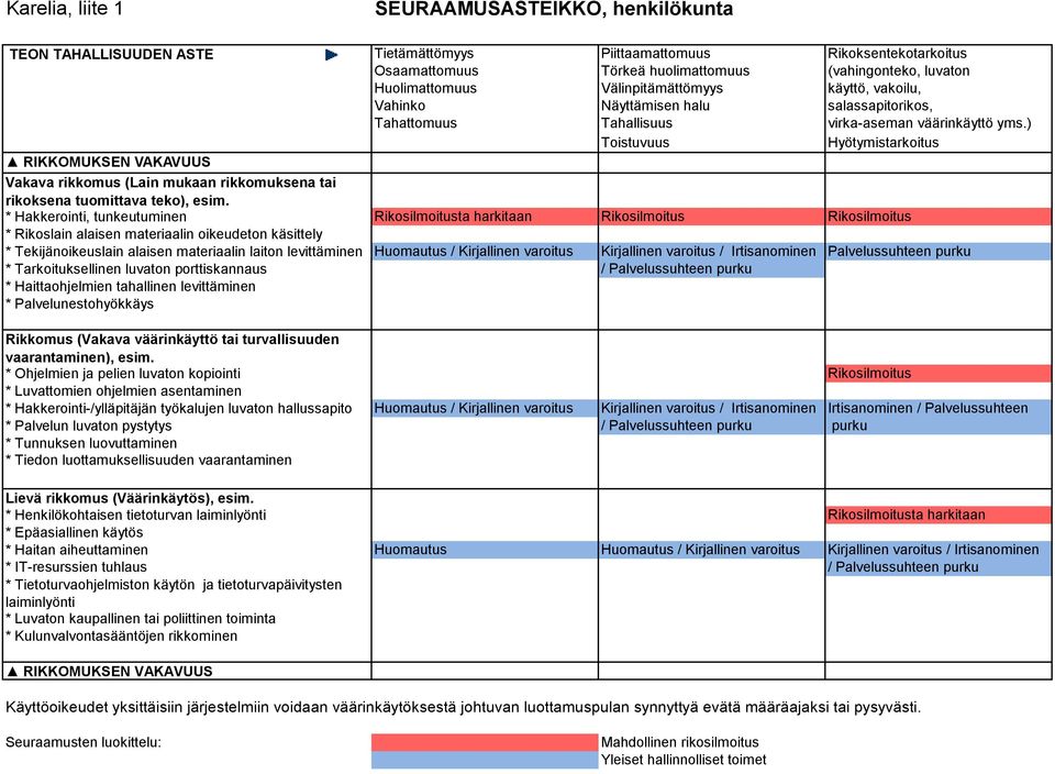 ) Toistuvuus Hyötymistarkoitus Vakava rikkomus (Lain mukaan rikkomuksena tai rikoksena tuomittava teko), esim.
