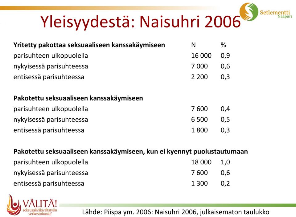 parisuhteessa 6 500 0,5 entisessä parisuhteessa 1 800 0,3 Pakotettu seksuaaliseen kanssakäymiseen, kun ei kyennyt puolustautumaan parisuhteen