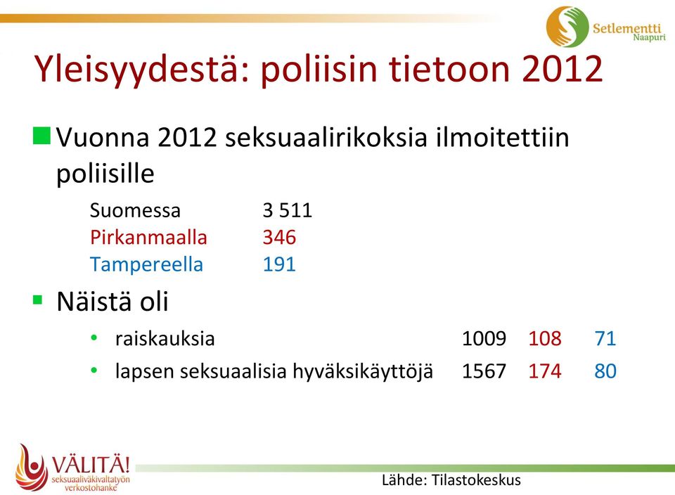 Pirkanmaalla 346 Tampereella 191 Näistä oli raiskauksia 1009