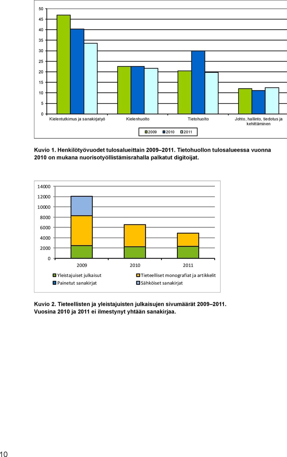 Tietohuollon tulosalueessa vuonna 2010 on mukana nuorisotyöllistämisrahalla palkatut digitoijat.