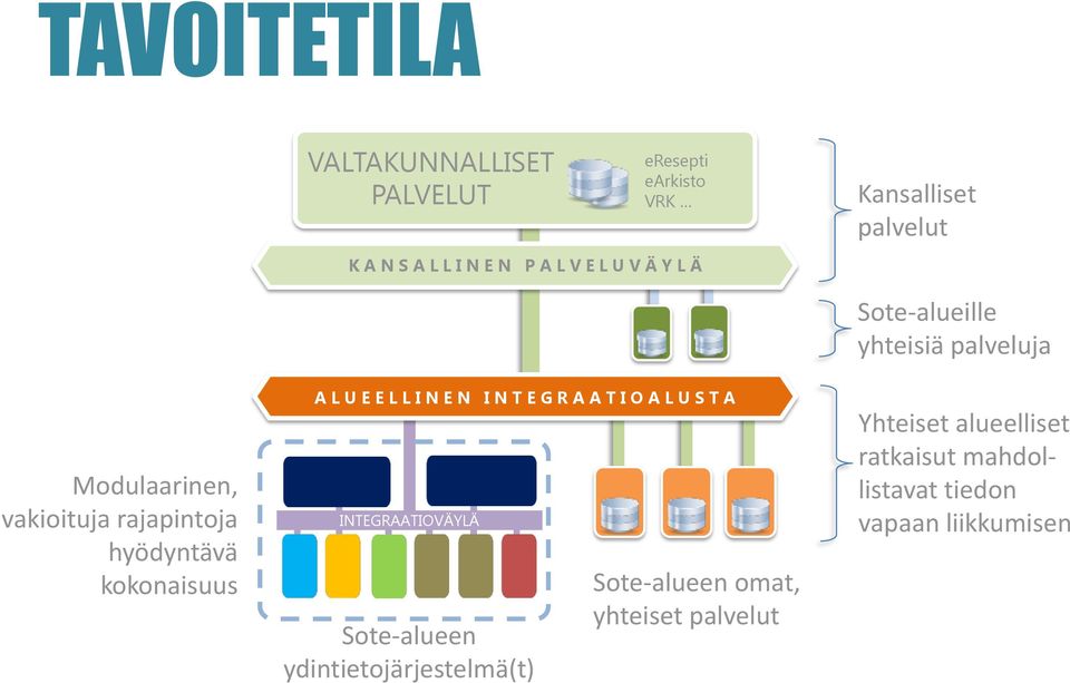 kokonaisuus A L U E E L L I N E N I N T E G R A A T I O A L U S T A INTEGRAATIOVÄYLÄ Sote-alueen