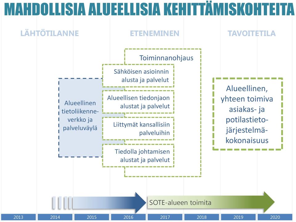 palvelut Liittymät kansallisiin palveluihin Optio 1 Tiedolla johtamisen alustat ja palvelut Alueellinen,