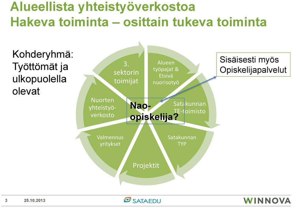 sektorin toimijat Alueen työpajat & Etsivä nuorisotyö Nuorten yhteistyöverkosto