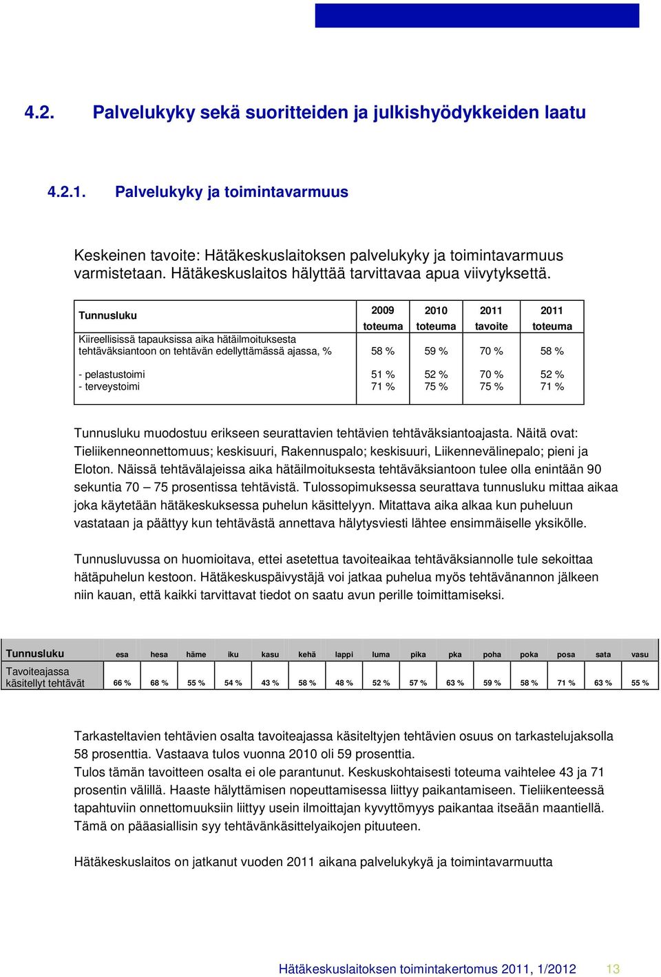 Tunnusluku Kiireellisissä tapauksissa aika hätäilmoituksesta tehtäväksiantoon on tehtävän edellyttämässä ajassa, % 2009 toteuma 58 % 2010 toteuma 59 % 2011 tavoite 70 % 2011 toteuma 58 % -