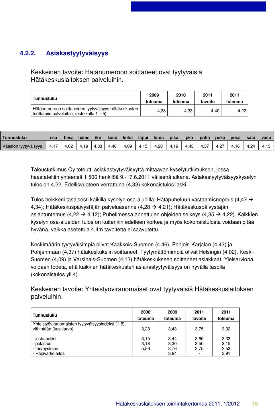 häme iku kasu kehä lappi luma pika pka poha poka posa sata vasu Väestön tyytyväisyys 4,17 4,02 4,19 4,33 4,46 4,09 4,15 4,28 4,19 4,43 4,37 4,27 4,16 4,24 4,13 Taloustutkimus Oy toteutti