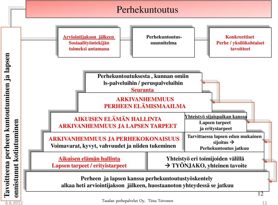 ARKIVANHEMMUUS JA PERHEKOKONAISUUS Voimavarat, kyvyt, vahvuudet ja niiden tukeminen Yhteistyö sijaispaikan kanssa Lapsen tarpeet ja eritystarpeet Tarvittaessa lapsen edun mukainen sijoitus