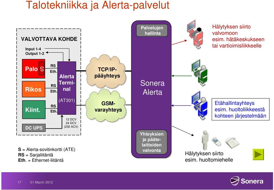 RS Eth. RS Eth. Alerta Terminal (AT301) 12 DCV 24 DCV (230 ACV) S = Alerta-sovitinkortti (ATE) RS = Sarjaliitäntä Eth.