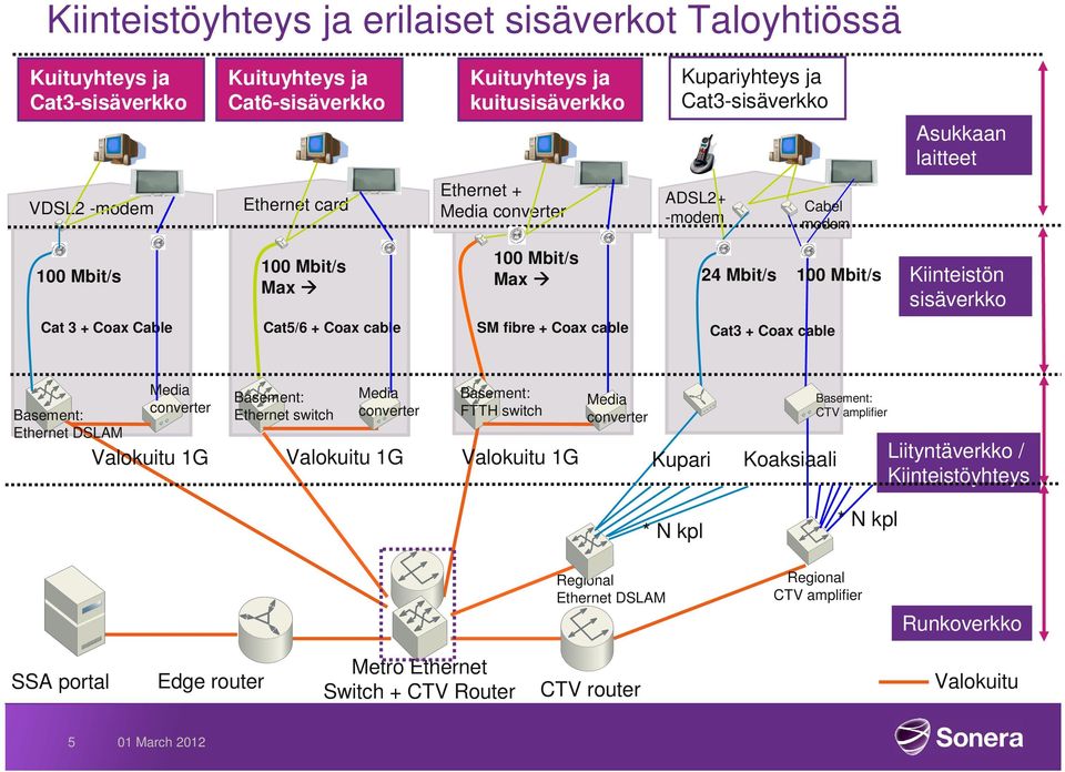 cable SM fibre + Coax cable Cat3 + Coax cable Basement: Ethernet DSLAM Media converter Valokuitu 1G Basement: Ethernet switch Media converter Valokuitu 1G Basement: FTTH switch Valokuitu 1G Media