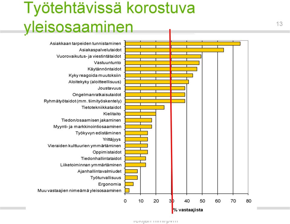 tiimityöskentely) Tietotekniikkataidot Kielitaito Tiedon/osaamisen jakaminen Myynti- ja markkinointiosaaminen Työkyvyn edistäminen Yrittäjyys Vieraiden