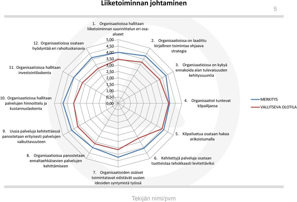 Organisaatioissa on laadittu kirjallinen toimintaa ohjaava strategia 3. Organisaatioissa on kykyä ennakoida alan tulevaisuuden kehityssuuntia 4.