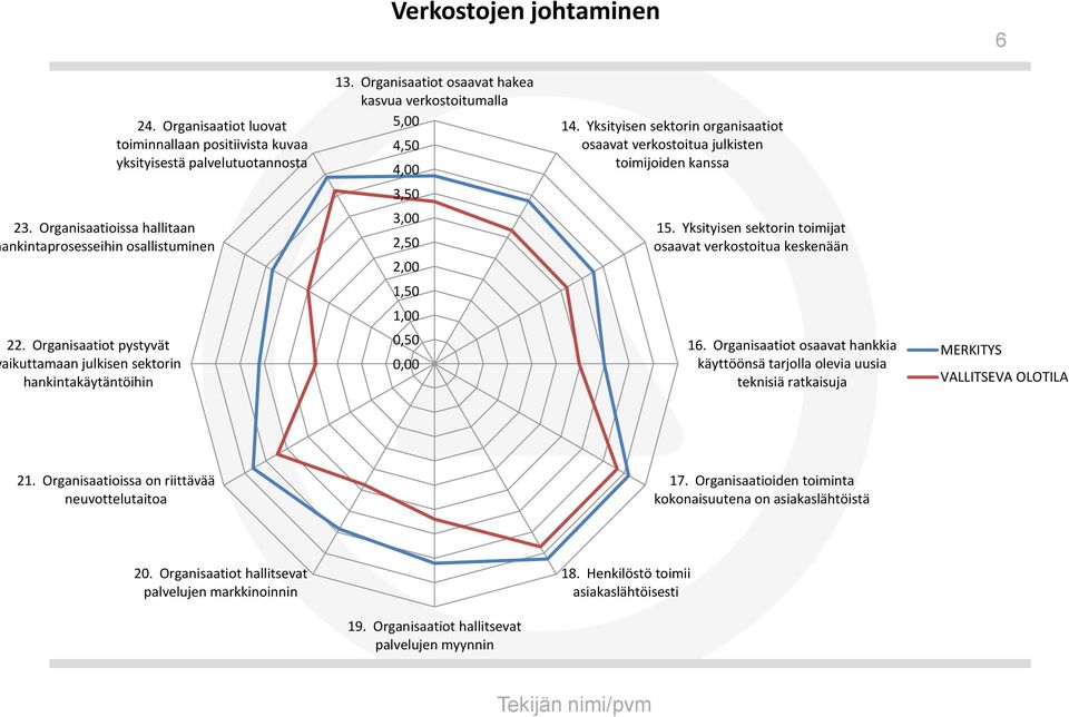 Yksityisen sektorin toimijat osaavat verkostoitua keskenään 1,50 1,00 22. Organisaatiot pystyvät aikuttamaan julkisen sektorin hankintakäytäntöihin 0,50 0,00 16.