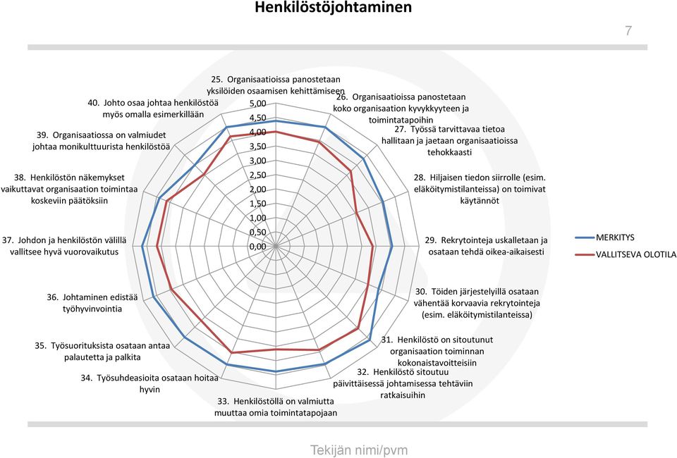 Organisaatioissa panostetaan yksilöiden osaamisen kehittämiseen 5,00 4,50 4,00 3,50 3,00 2,50 2,00 1,50 1,00 0,50 0,00 26.