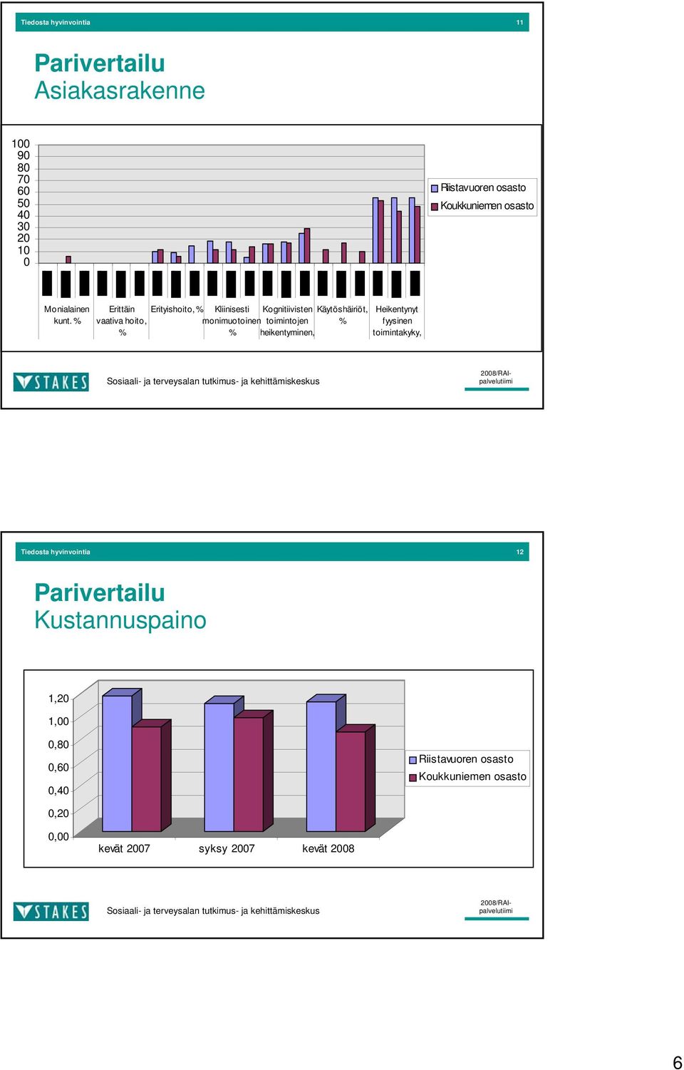 monimuotoinen toimintojen % % heikentyminen, Käytöshäiriöt, % Heikentynyt