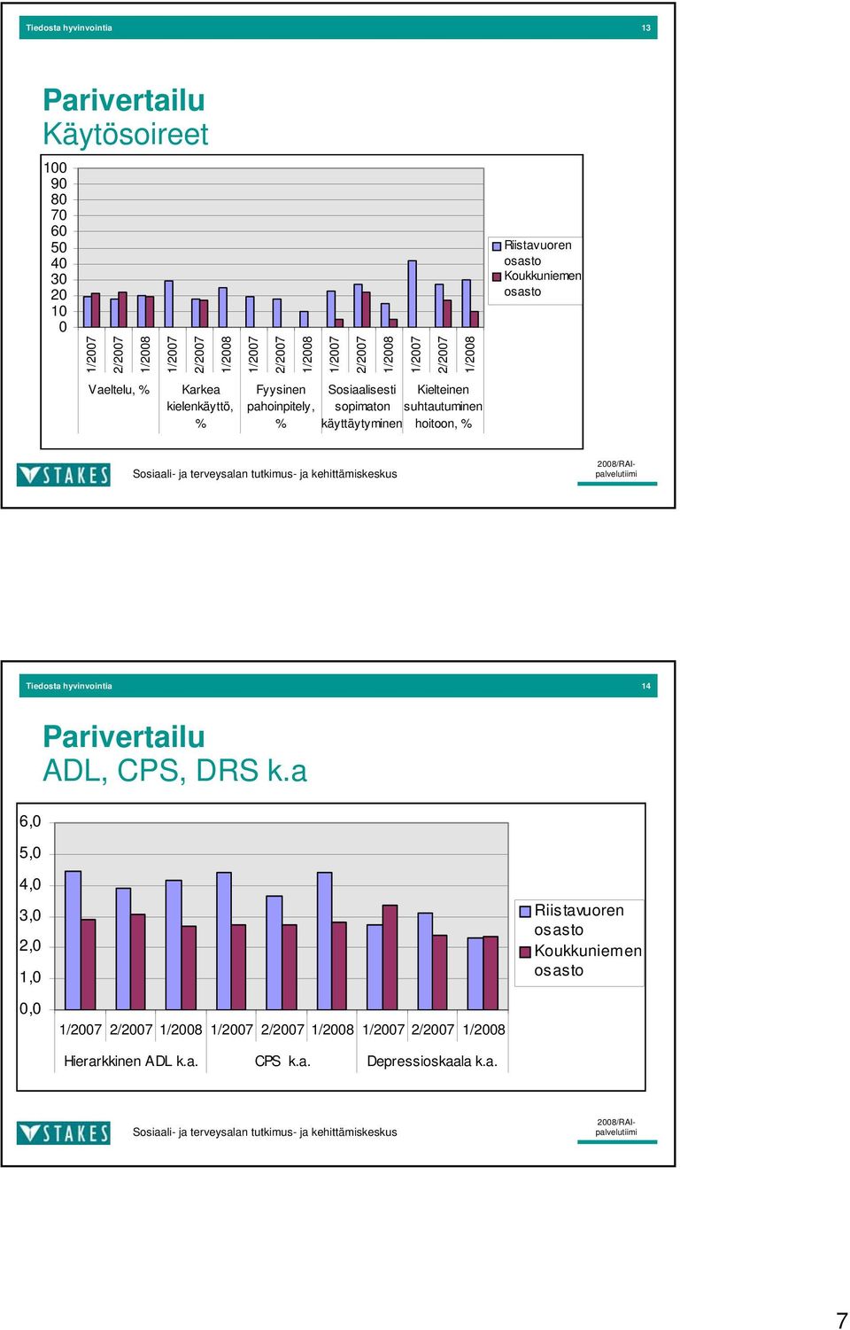 käyttäytyminen Kielteinen suhtautuminen hoitoon, % Tiedosta hyvinvointia 14 6, 5, ADL, CPS, DRS