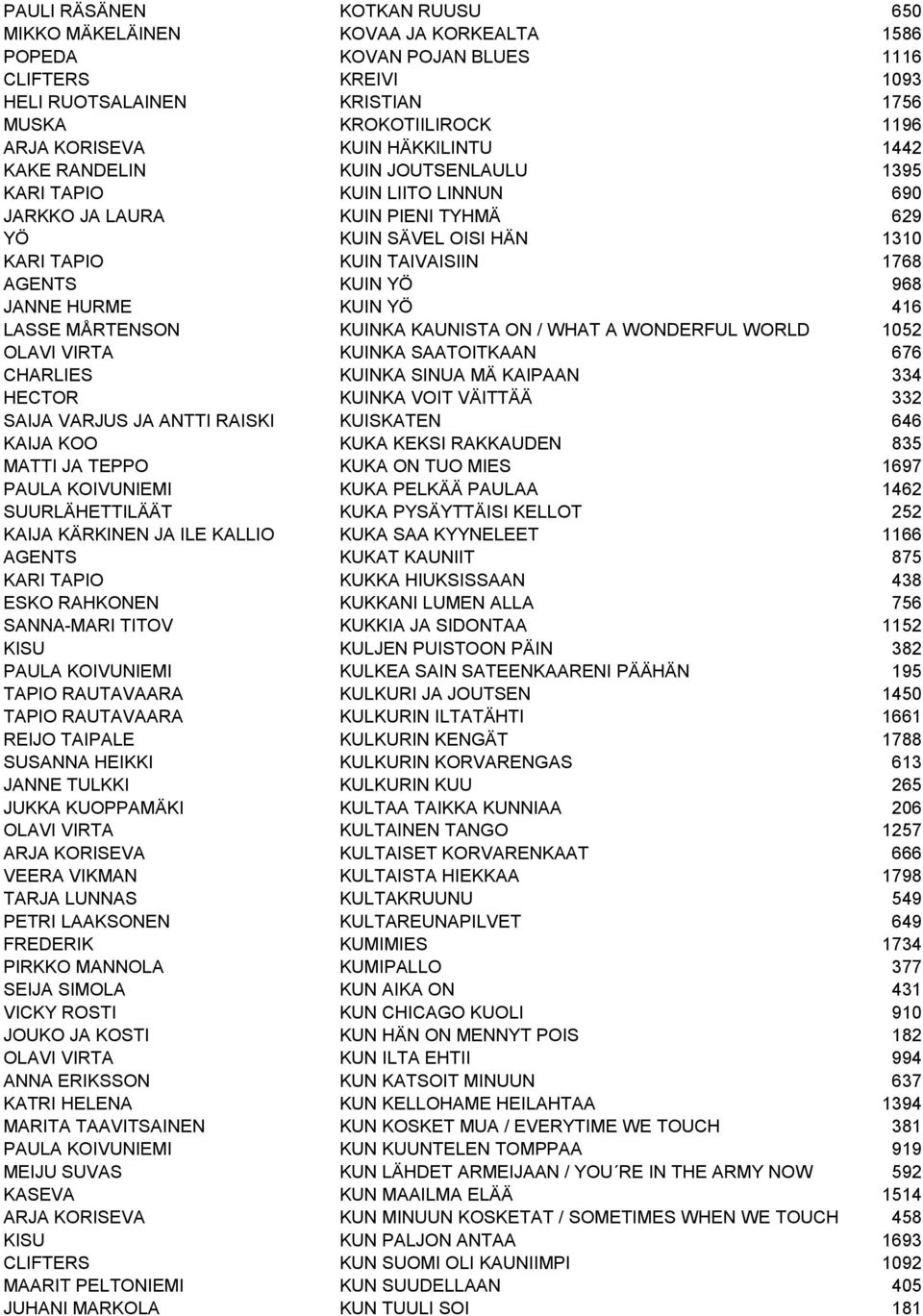 968 JANNE HURME KUIN YÖ 416 LASSE MÅRTENSON KUINKA KAUNISTA ON / WHAT A WONDERFUL WORLD 1052 OLAVI VIRTA KUINKA SAATOITKAAN 676 CHARLIES KUINKA SINUA MÄ KAIPAAN 334 HECTOR KUINKA VOIT VÄITTÄÄ 332