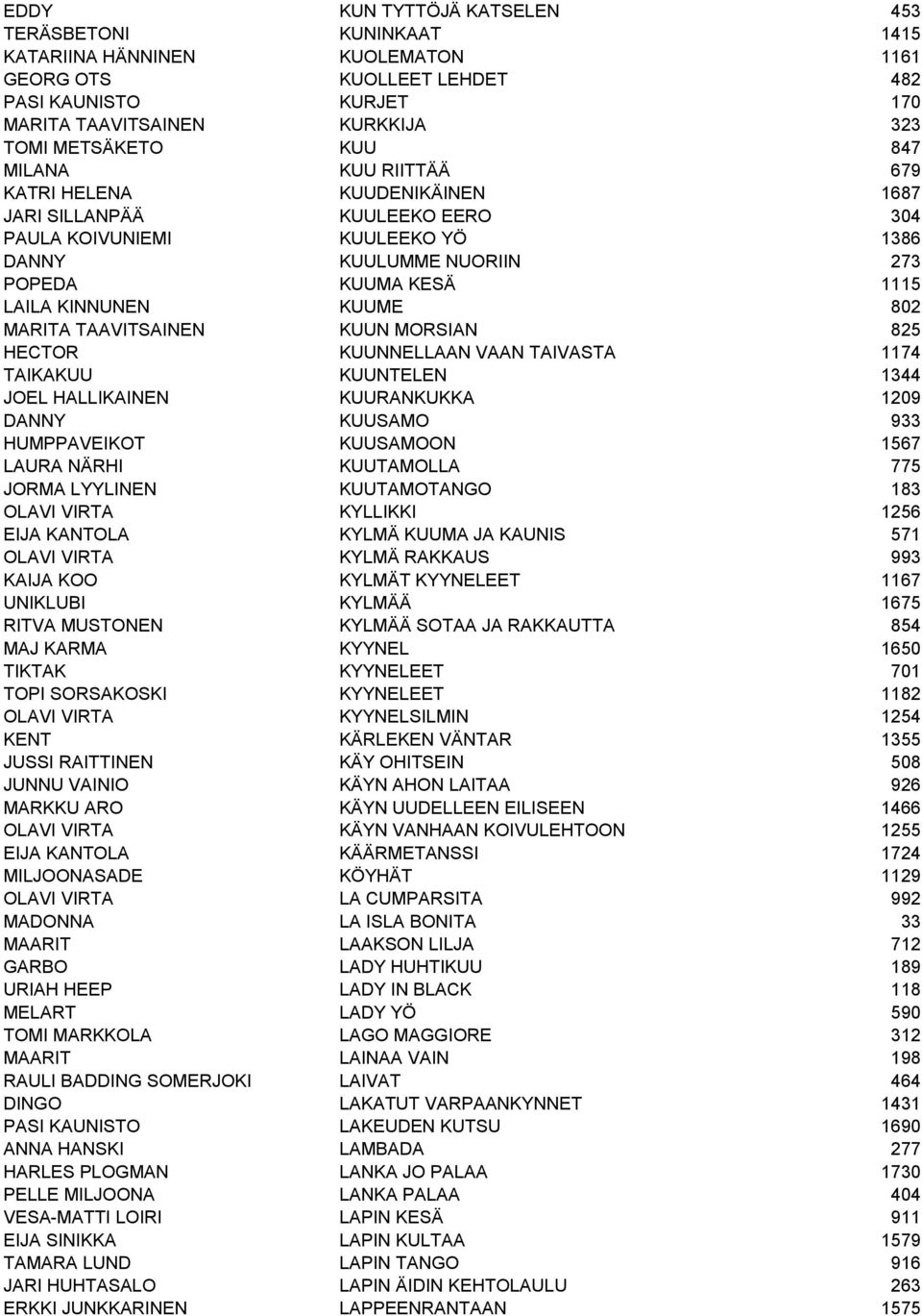 802 MARITA TAAVITSAINEN KUUN MORSIAN 825 HECTOR KUUNNELLAAN VAAN TAIVASTA 1174 TAIKAKUU KUUNTELEN 1344 JOEL HALLIKAINEN KUURANKUKKA 1209 DANNY KUUSAMO 933 HUMPPAVEIKOT KUUSAMOON 1567 LAURA NÄRHI