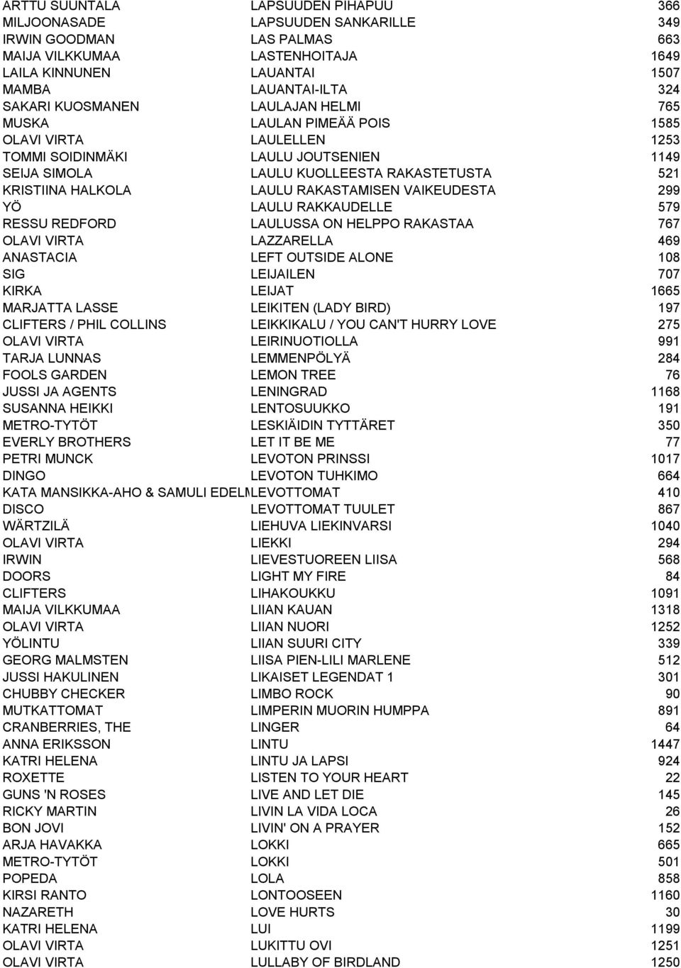 RAKASTAMISEN VAIKEUDESTA 299 YÖ LAULU RAKKAUDELLE 579 RESSU REDFORD LAULUSSA ON HELPPO RAKASTAA 767 OLAVI VIRTA LAZZARELLA 469 ANASTACIA LEFT OUTSIDE ALONE 108 SIG LEIJAILEN 707 KIRKA LEIJAT 1665