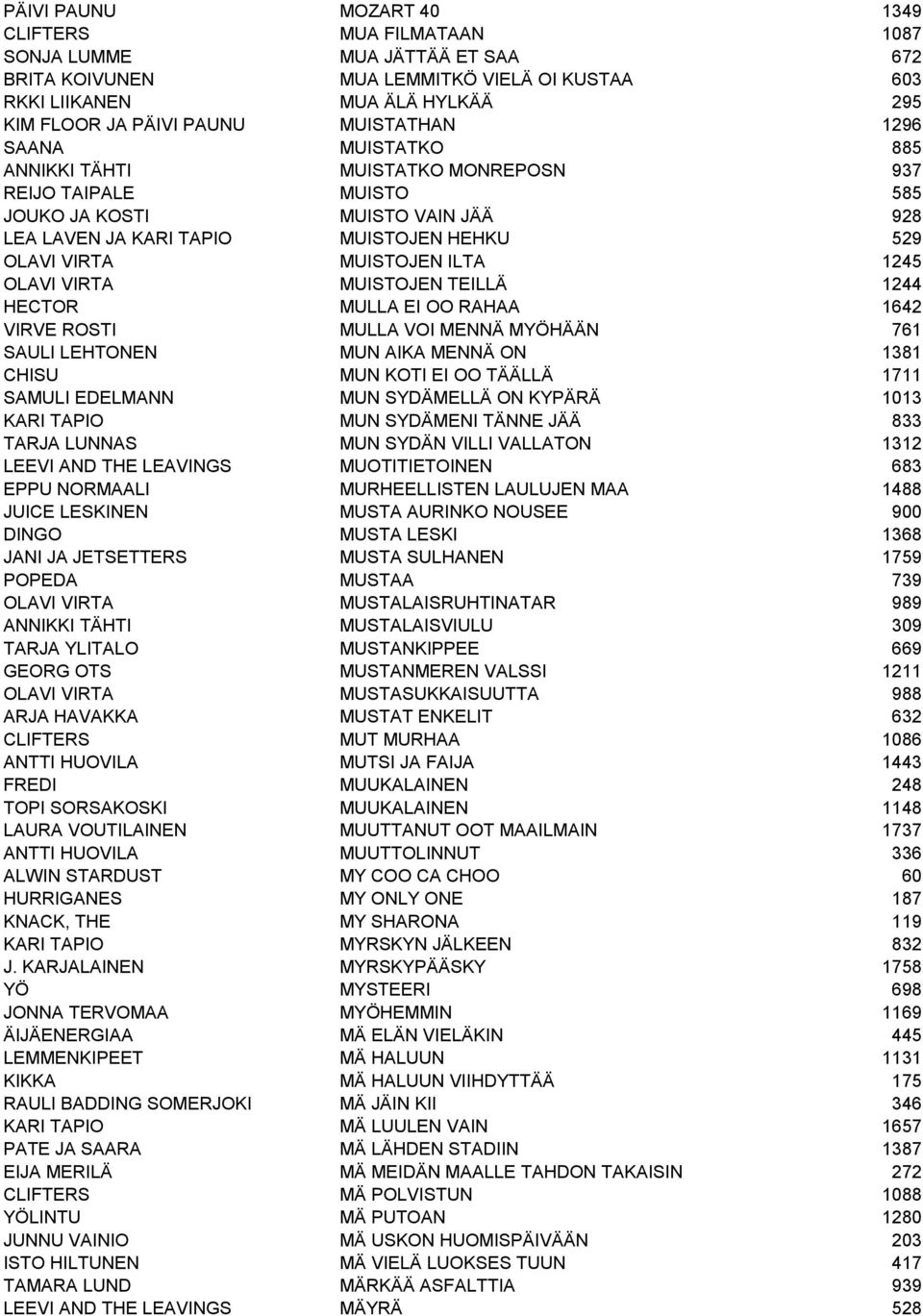 ILTA 1245 OLAVI VIRTA MUISTOJEN TEILLÄ 1244 HECTOR MULLA EI OO RAHAA 1642 VIRVE ROSTI MULLA VOI MENNÄ MYÖHÄÄN 761 SAULI LEHTONEN MUN AIKA MENNÄ ON 1381 CHISU MUN KOTI EI OO TÄÄLLÄ 1711 SAMULI