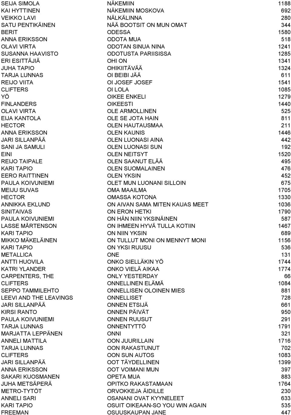 OIKEE ENKELI 1279 FINLANDERS OIKEESTI 1440 OLAVI VIRTA OLE ARMOLLINEN 525 EIJA KANTOLA OLE SE JOTA HAIN 811 HECTOR OLEN HAUTAUSMAA 211 ANNA ERIKSSON OLEN KAUNIS 1446 JARI SILLANPÄÄ OLEN LUONASI AINA