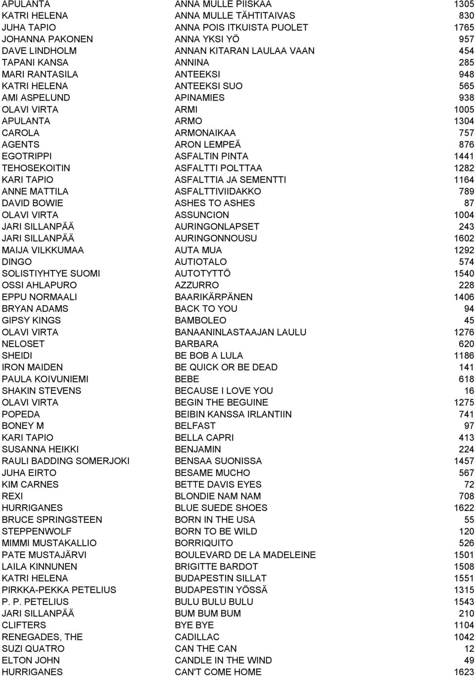 ASFALTIN PINTA 1441 TEHOSEKOITIN ASFALTTI POLTTAA 1282 KARI TAPIO ASFALTTIA JA SEMENTTI 1164 ANNE MATTILA ASFALTTIVIIDAKKO 789 DAVID BOWIE ASHES TO ASHES 87 OLAVI VIRTA ASSUNCION 1004 JARI SILLANPÄÄ