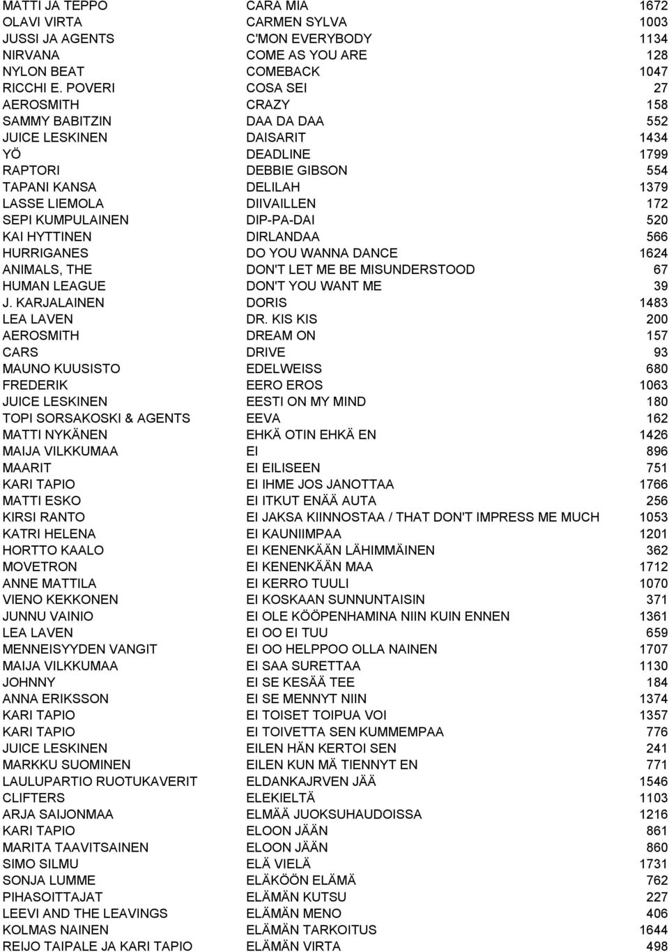 SEPI KUMPULAINEN DIP-PA-DAI 520 KAI HYTTINEN DIRLANDAA 566 HURRIGANES DO YOU WANNA DANCE 1624 ANIMALS, THE DON'T LET ME BE MISUNDERSTOOD 67 HUMAN LEAGUE DON'T YOU WANT ME 39 J.