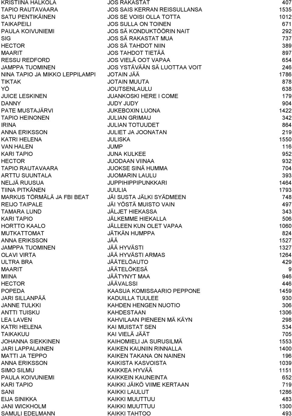 NINA TAPIO JA MIKKO LEPPILAMPI JOTAIN JÄÄ 1786 TIKTAK JOTAIN MUUTA 878 YÖ JOUTSENLAULU 638 JUICE LESKINEN JUANKOSKI HERE I COME 179 DANNY JUDY JUDY 904 PATE MUSTAJÄRVI JUKEBOXIN LUONA 1422 TAPIO