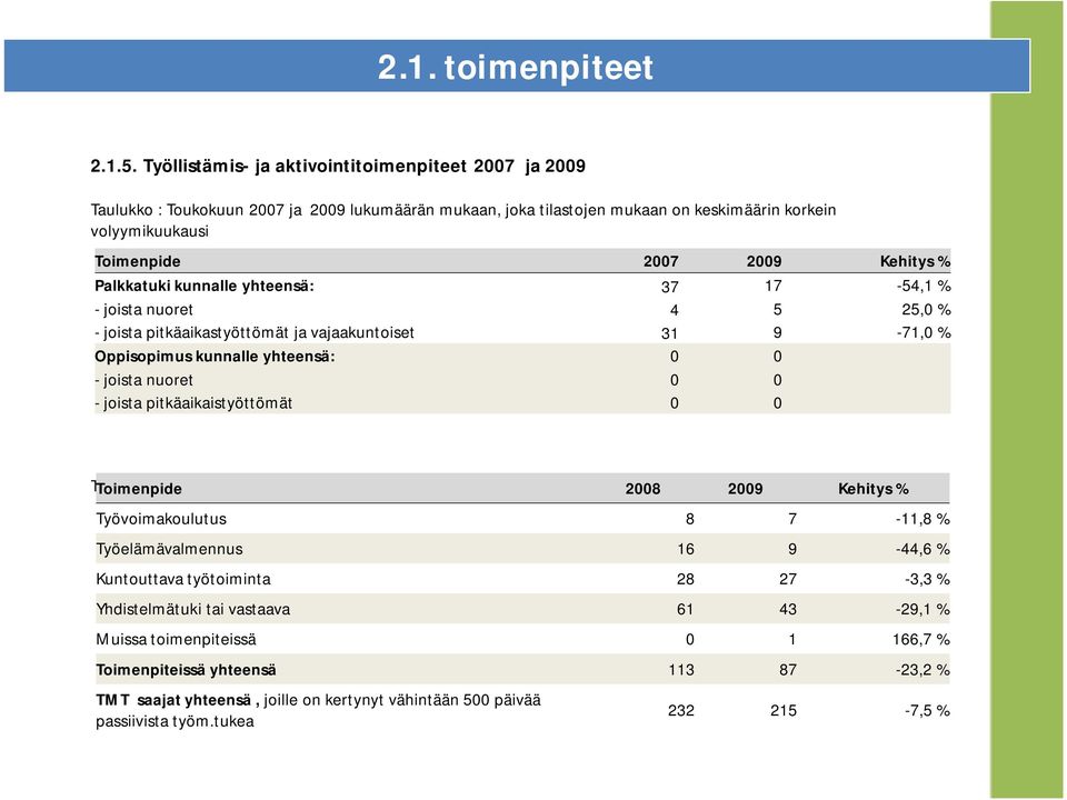 Palkkatuki kunnalle yhteensä: 37 17-54,1 % - joista nuoret 4 5 25,0 % - joista pitkäaikastyöttömät ja vajaakuntoiset 31 9-71,0 % Oppisopimus kunnalle yhteensä: 0 0 - joista nuoret 0 0 - joista